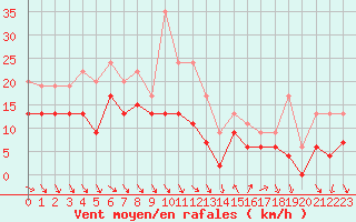 Courbe de la force du vent pour Hyres (83)