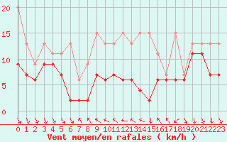 Courbe de la force du vent pour Nyon-Changins (Sw)