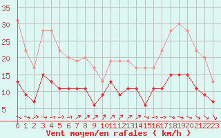 Courbe de la force du vent pour Le Bourget (93)