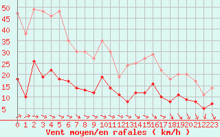 Courbe de la force du vent pour Mcon (71)