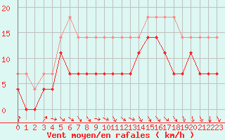Courbe de la force du vent pour Voorschoten
