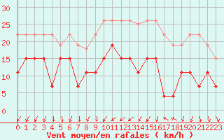 Courbe de la force du vent pour Villacoublay (78)
