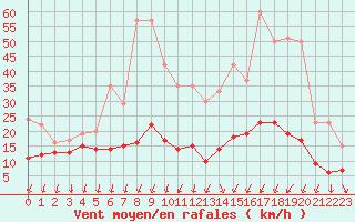 Courbe de la force du vent pour Roissy (95)