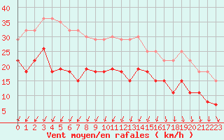 Courbe de la force du vent pour Alenon (61)