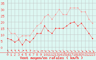 Courbe de la force du vent pour Paray-le-Monial - St-Yan (71)