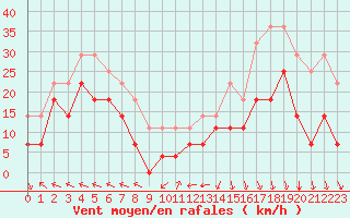 Courbe de la force du vent pour Roros