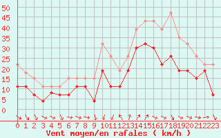 Courbe de la force du vent pour Montpellier (34)