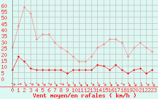 Courbe de la force du vent pour Mannen