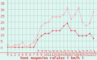 Courbe de la force du vent pour Nevers (58)