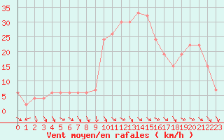 Courbe de la force du vent pour Decimomannu