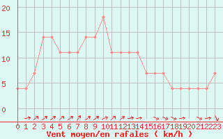 Courbe de la force du vent pour Praha-Libus