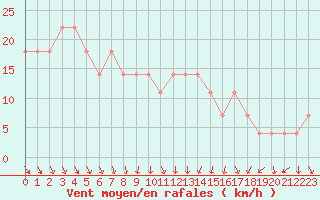 Courbe de la force du vent pour Salla Naruska