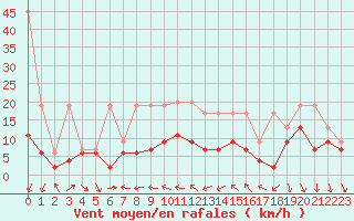 Courbe de la force du vent pour Nyon-Changins (Sw)