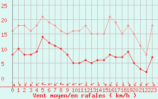 Courbe de la force du vent pour Saint-Michel-Mont-Mercure (85)