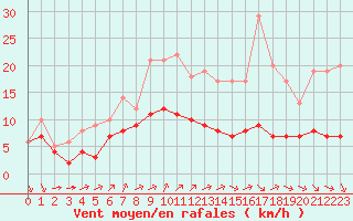 Courbe de la force du vent pour Ruffiac (47)