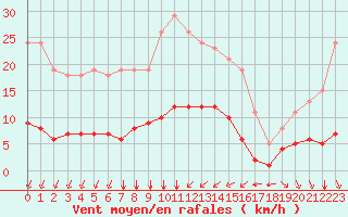 Courbe de la force du vent pour Bourg-Saint-Andol (07)