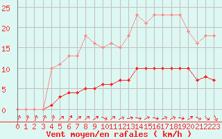 Courbe de la force du vent pour Coulommes-et-Marqueny (08)