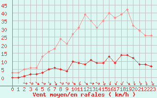 Courbe de la force du vent pour Trgueux (22)