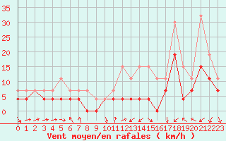 Courbe de la force du vent pour Strasbourg (67)
