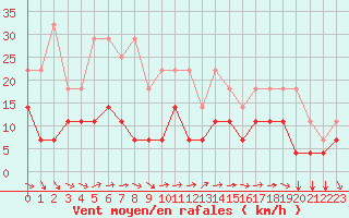 Courbe de la force du vent pour Chivres (Be)
