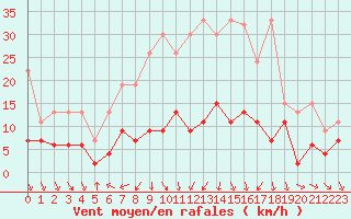 Courbe de la force du vent pour Arosa