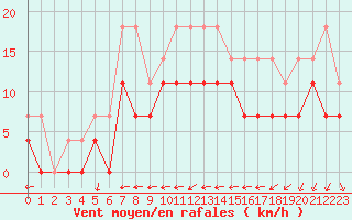 Courbe de la force du vent pour Skagsudde