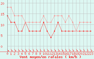 Courbe de la force du vent pour Asikkala Pulkkilanharju