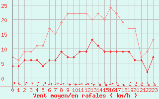 Courbe de la force du vent pour Nancy - Essey (54)