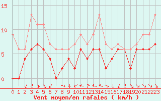 Courbe de la force du vent pour Dijon / Longvic (21)