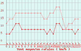 Courbe de la force du vent pour Foscani