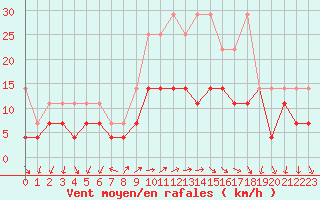 Courbe de la force du vent pour Coburg