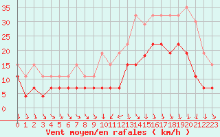 Courbe de la force du vent pour Poitiers (86)
