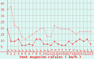 Courbe de la force du vent pour Antibes (06)