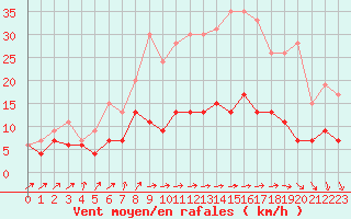 Courbe de la force du vent pour Chartres (28)