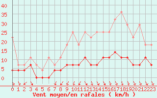 Courbe de la force du vent pour Retie (Be)