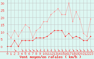 Courbe de la force du vent pour Romorantin (41)