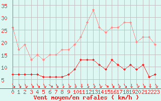 Courbe de la force du vent pour Trappes (78)