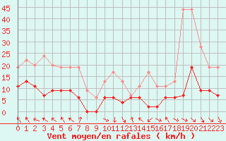 Courbe de la force du vent pour Saint-Girons (09)