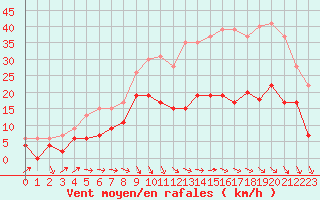 Courbe de la force du vent pour Reims-Prunay (51)