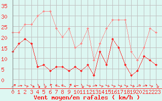 Courbe de la force du vent pour Moleson (Sw)