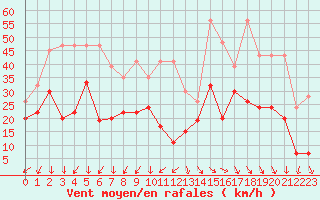 Courbe de la force du vent pour Weissfluhjoch