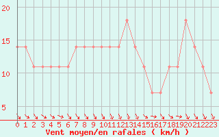 Courbe de la force du vent pour Adjud