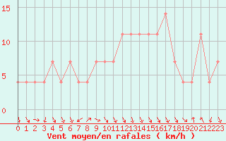 Courbe de la force du vent pour Fribourg (All)