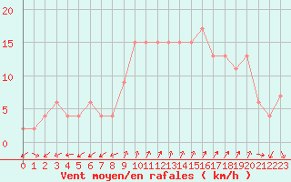 Courbe de la force du vent pour Plymouth (UK)