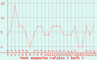 Courbe de la force du vent pour Schmittenhoehe