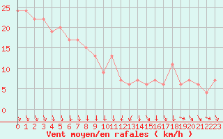 Courbe de la force du vent pour Lough Fea