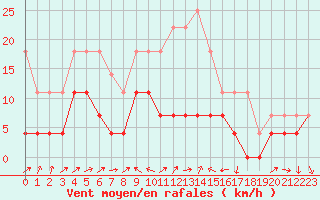 Courbe de la force du vent pour Mora