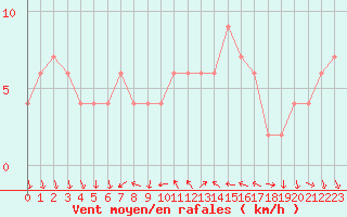 Courbe de la force du vent pour Valladolid
