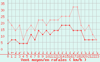 Courbe de la force du vent pour Lahr (All)