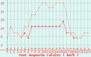 Courbe de la force du vent pour Videle